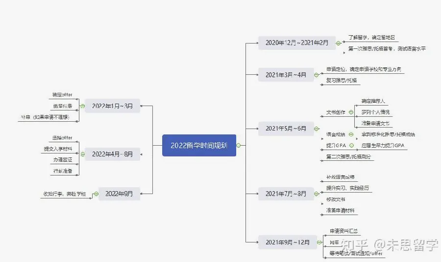 双非背景留学规划:普通院校学生如何逆袭示例图